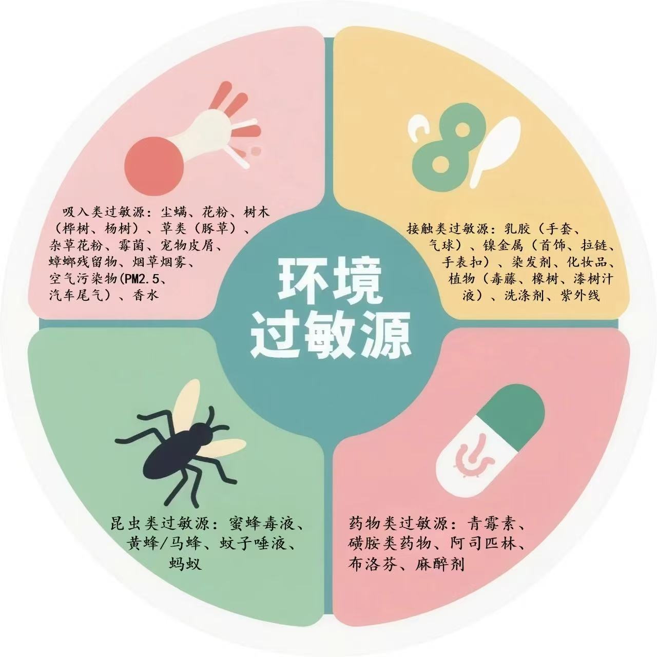 环境过敏源分类说明